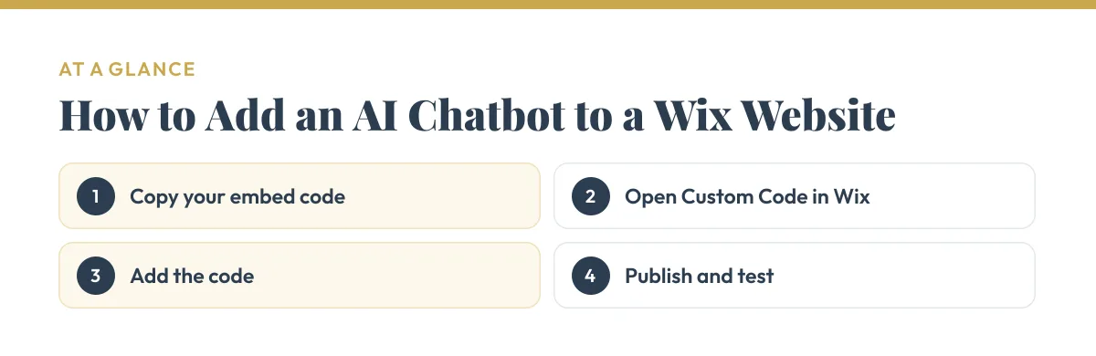 At a glance: Copy your embed code; Open Custom Code in Wix; Add the code; Publish and test.